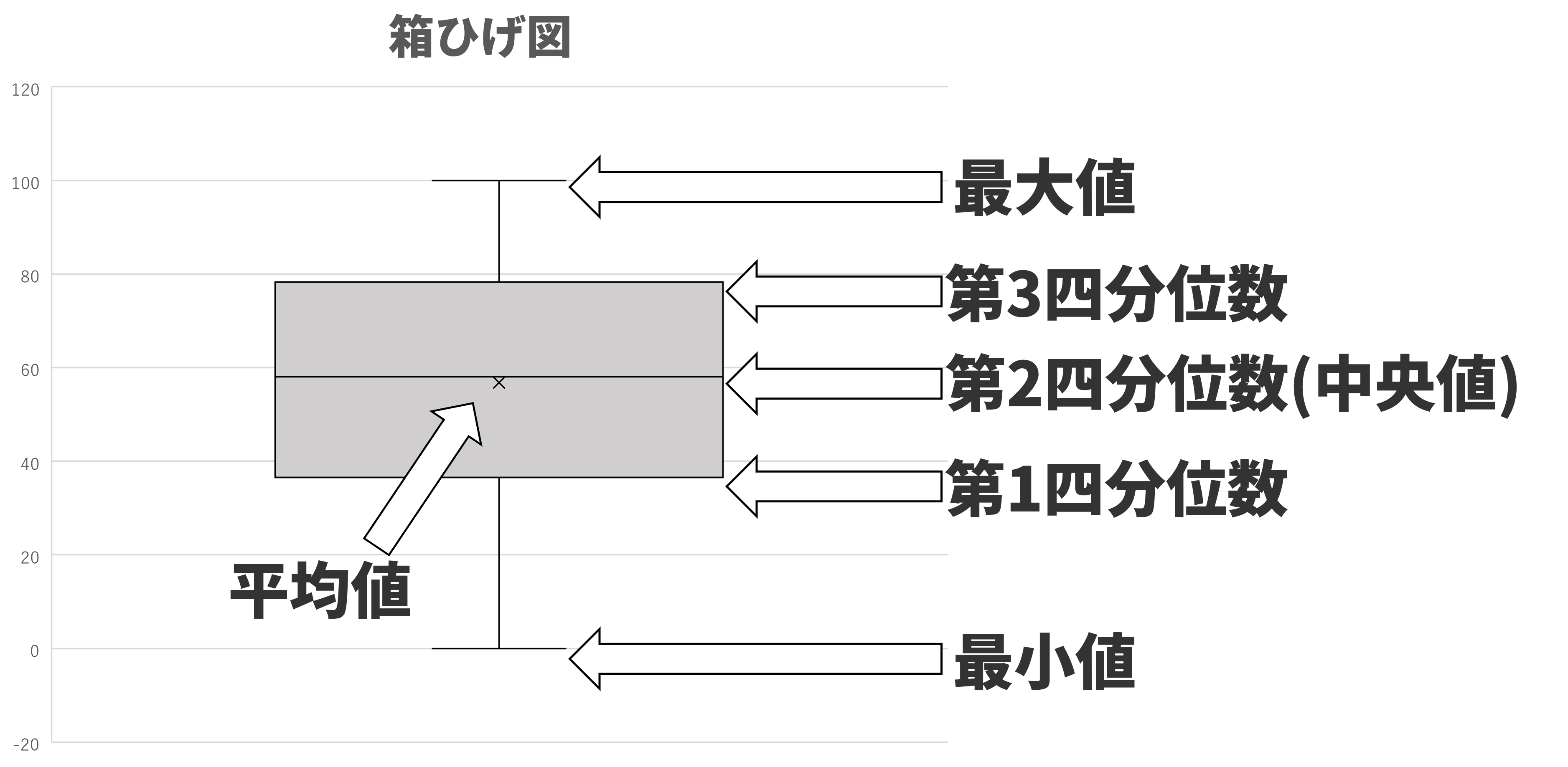 箱ひげ図